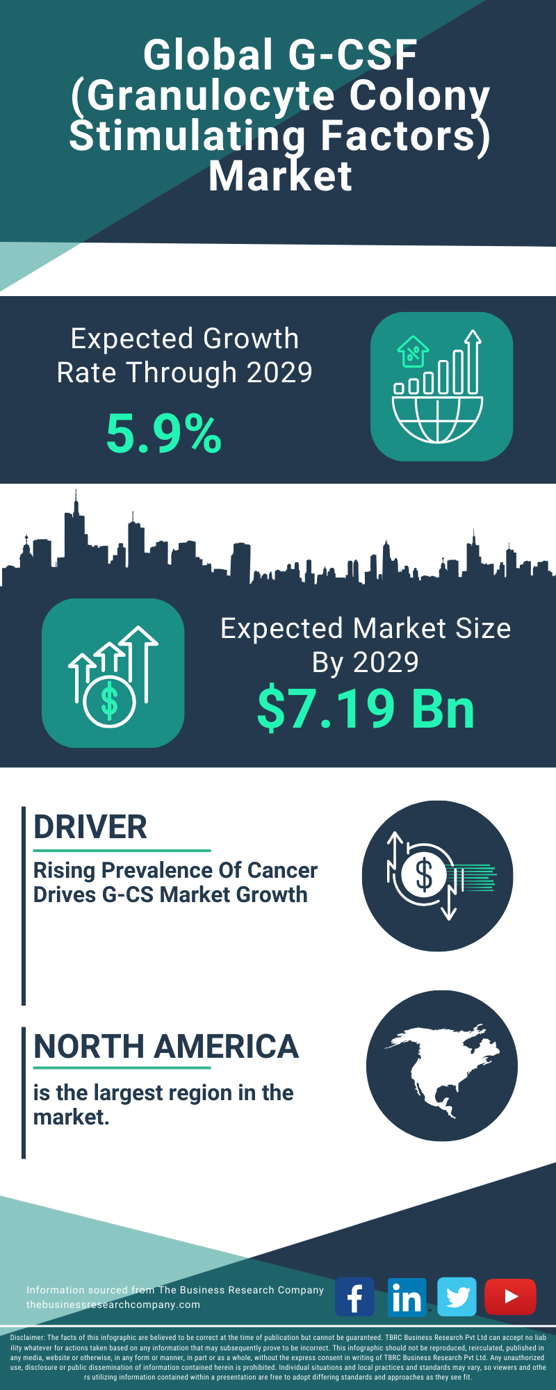 G-CSF (Granulocyte Colony Stimulating Factors) Global Market Report 2025