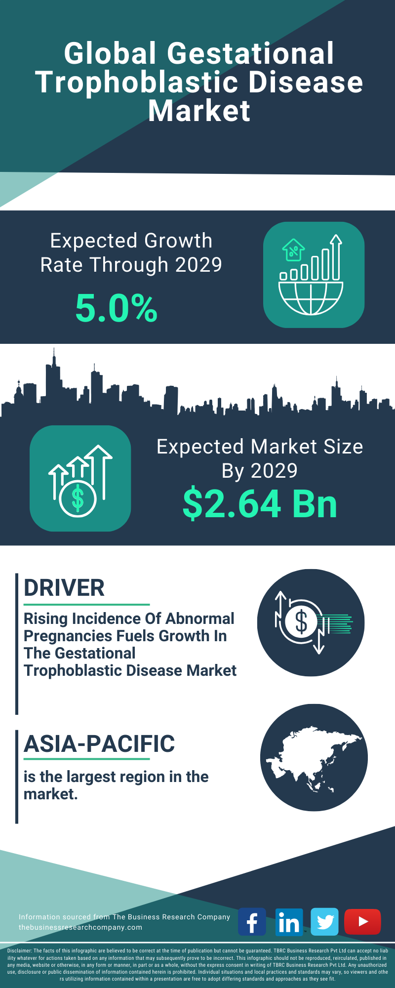 Gestational Trophoblastic Disease Global Market Report 2025