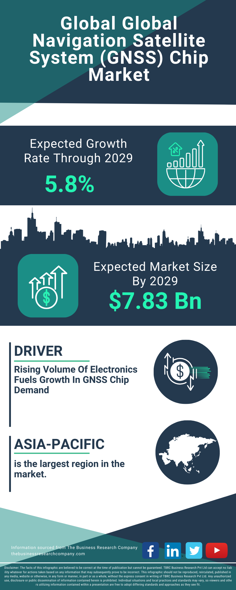 Global Navigation Satellite System (GNSS) Chip Global Market Report 2025