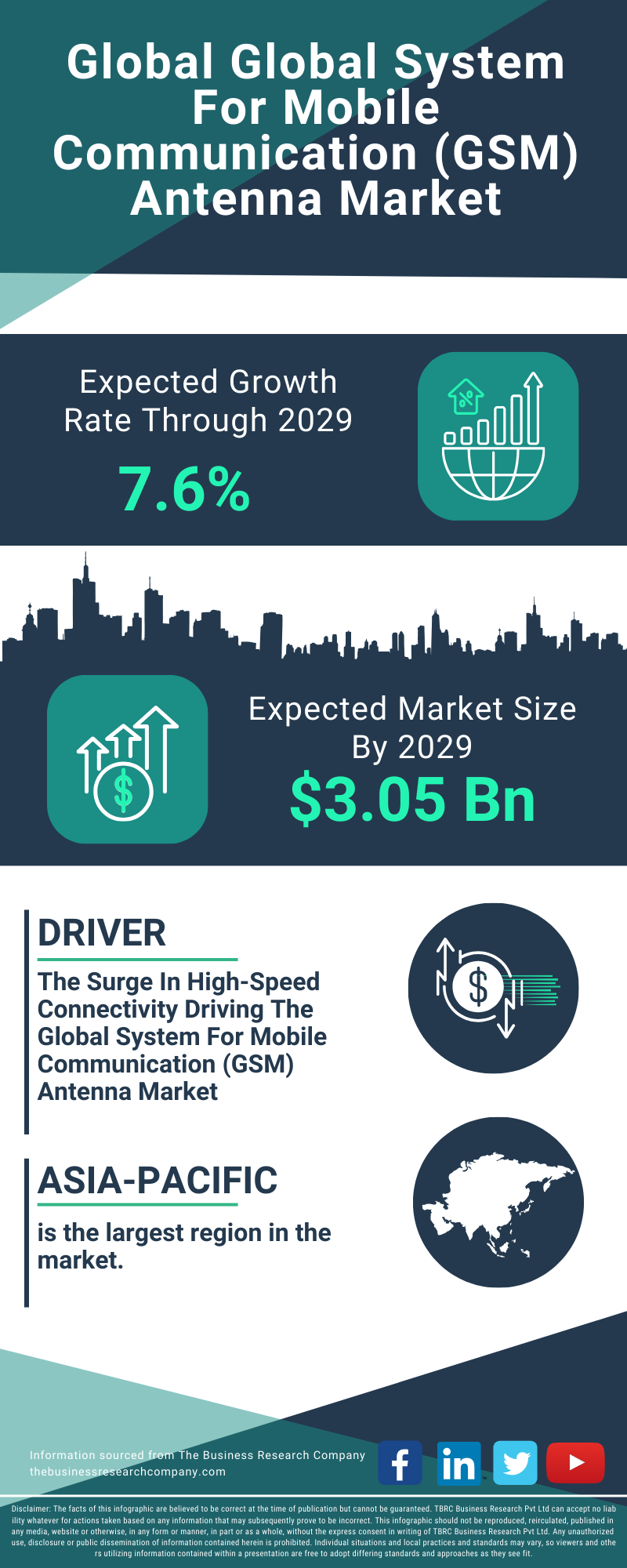 Global System For Mobile Communication (GSM) Antenna Global Market Report 2025