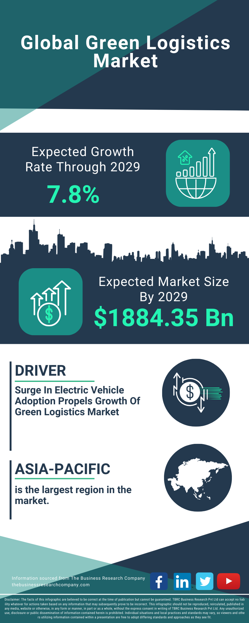 Green Logistics Global Market Report 2025