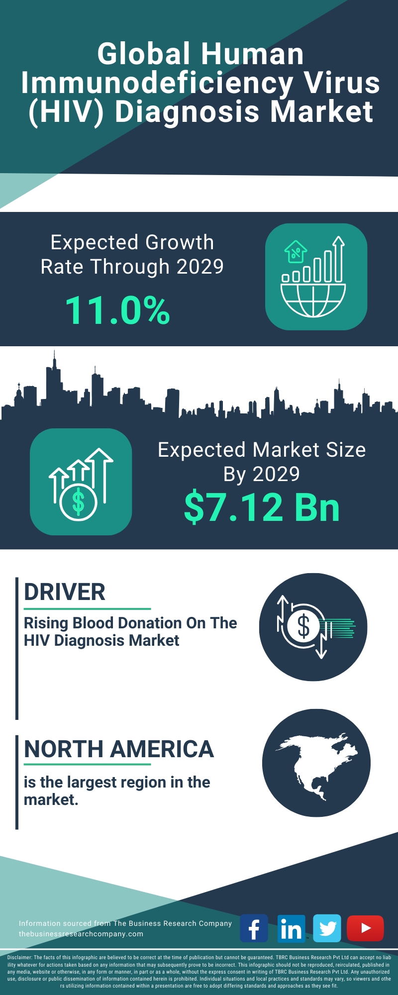 Human Immunodeficiency Virus (HIV) Diagnosis Global Market Report 2025