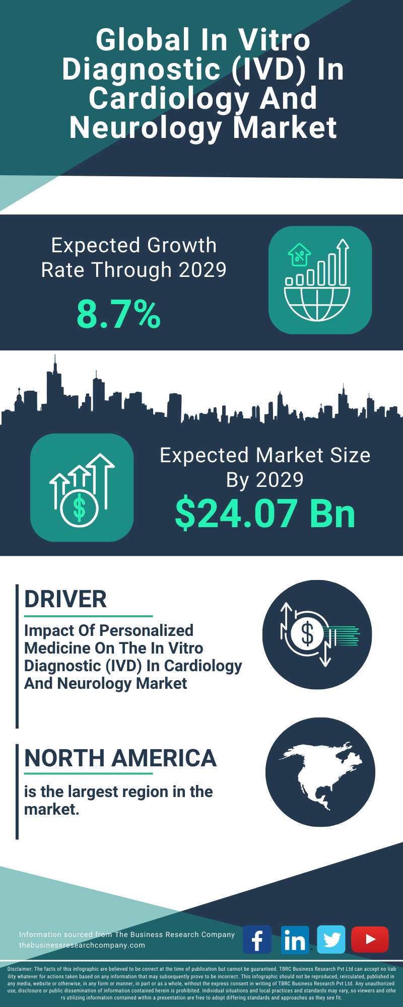 In Vitro Diagnostic (IVD) In Cardiology And Neurology Global Market Report 2025