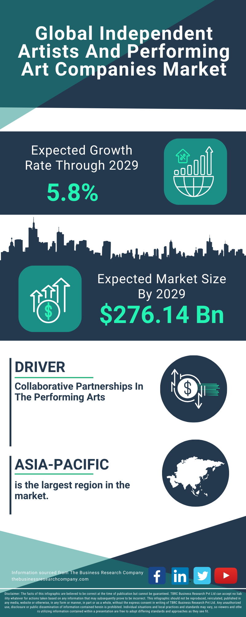 Independent Artists And Performing Art Companies Global Market Report 2025