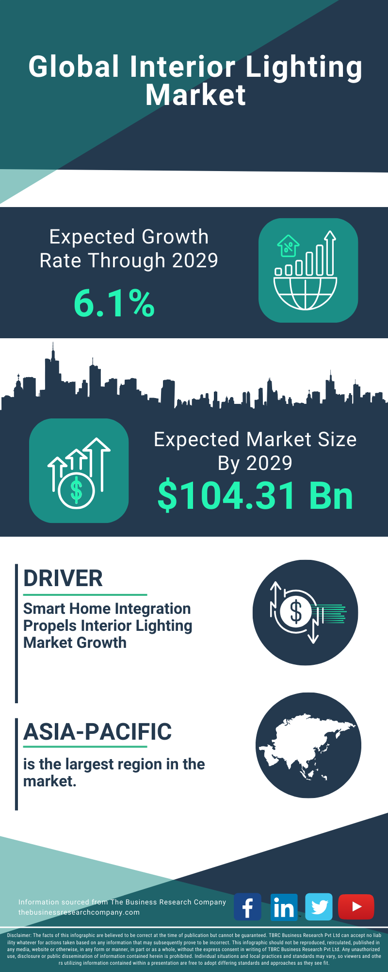 Interior Lighting Global Market Report 2025