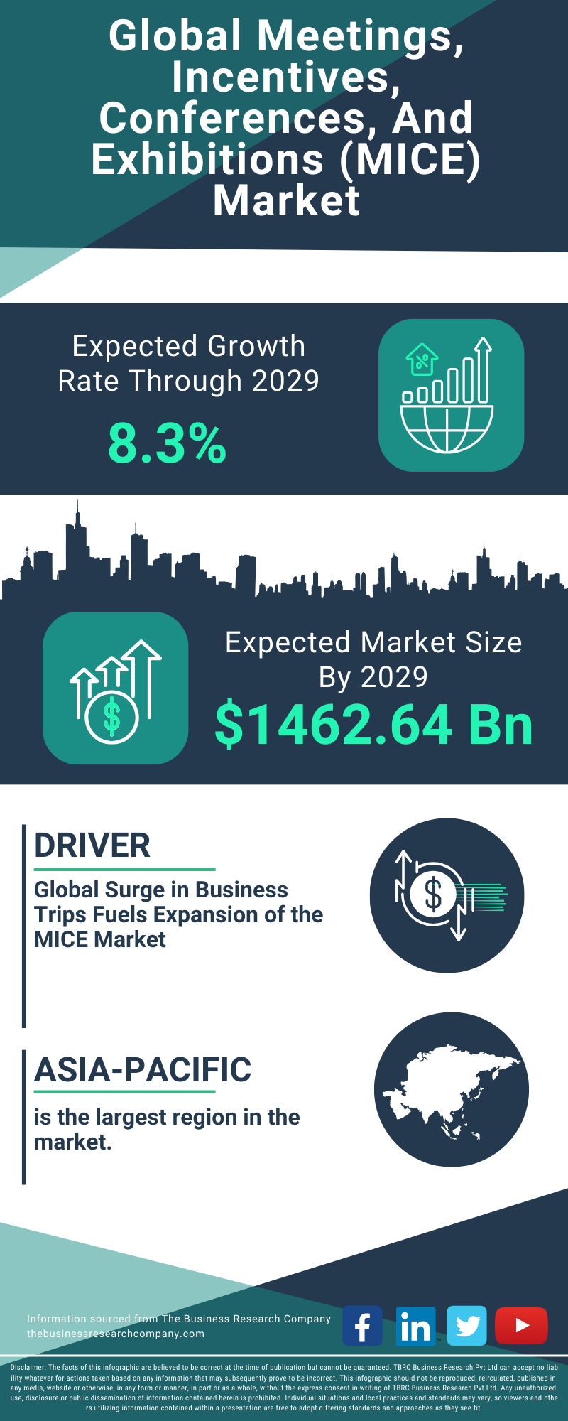 Meetings, Incentives, Conferences, And Exhibitions (MICE) Global Market Report 2025