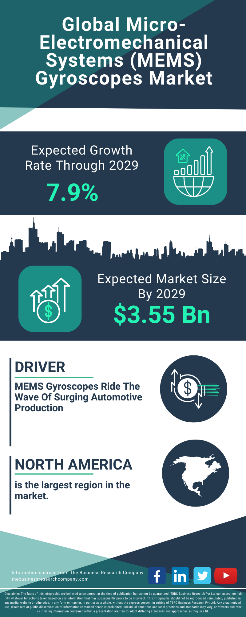 Micro-Electromechanical Systems (MEMS) Gyroscopes Global Market Report 2025