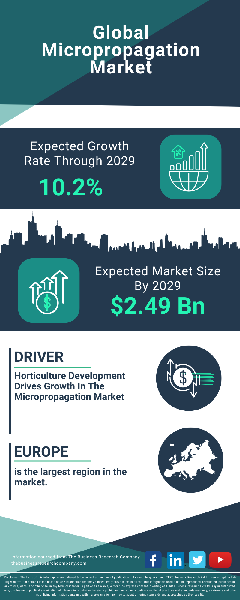 Micropropagation Global Market Report 2025