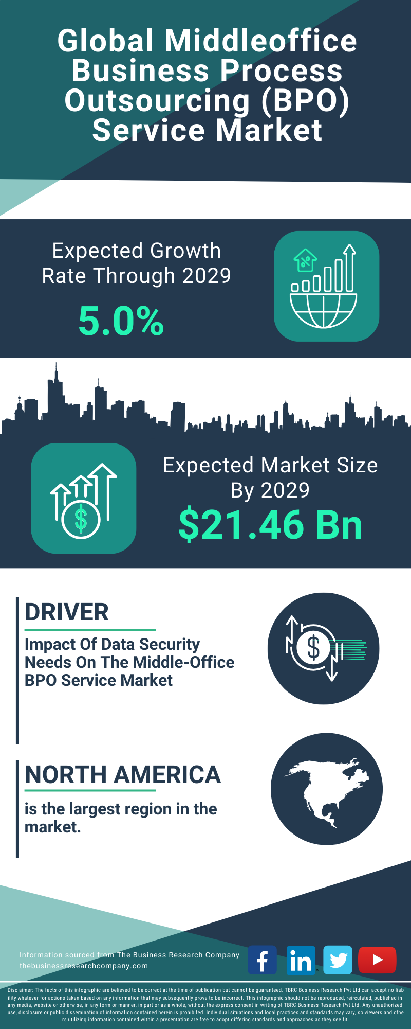 Middleoffice Business Process Outsourcing (BPO) Service Global Market Report 2025