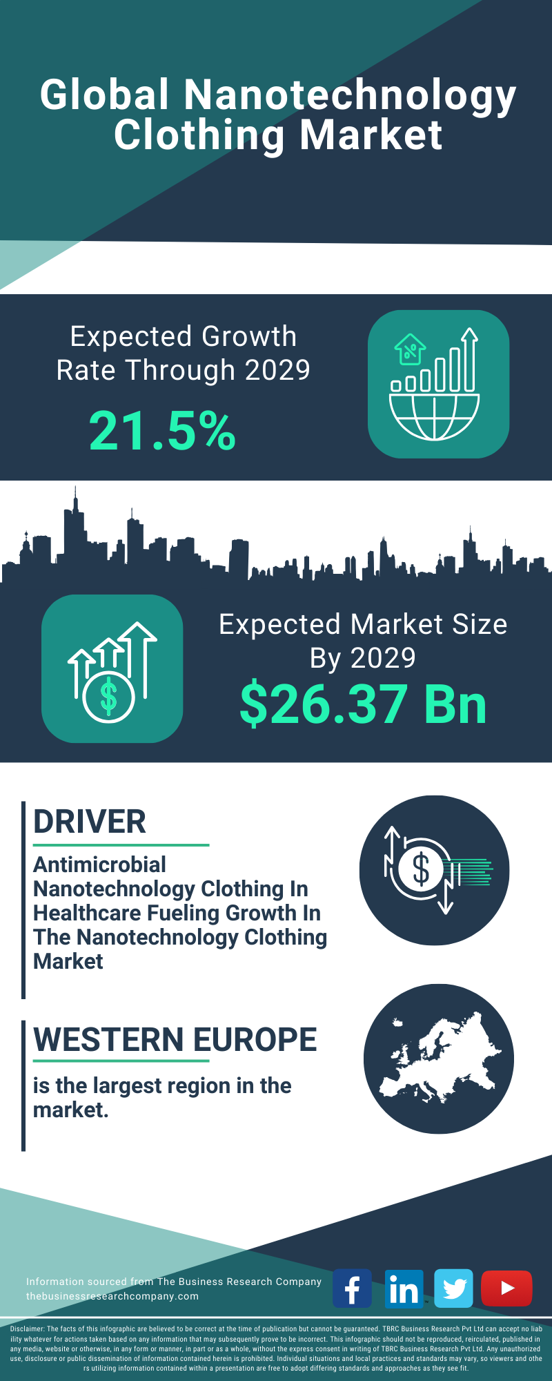 Nanotechnology Clothing Global Market Report 2025