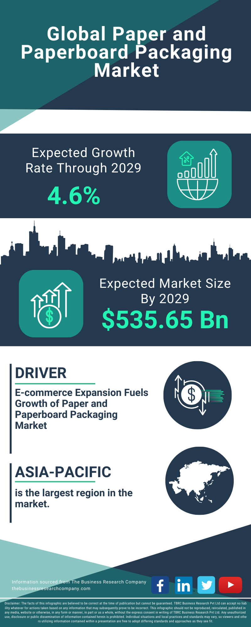 Paper and Paperboard Packaging Global Market Report 2025