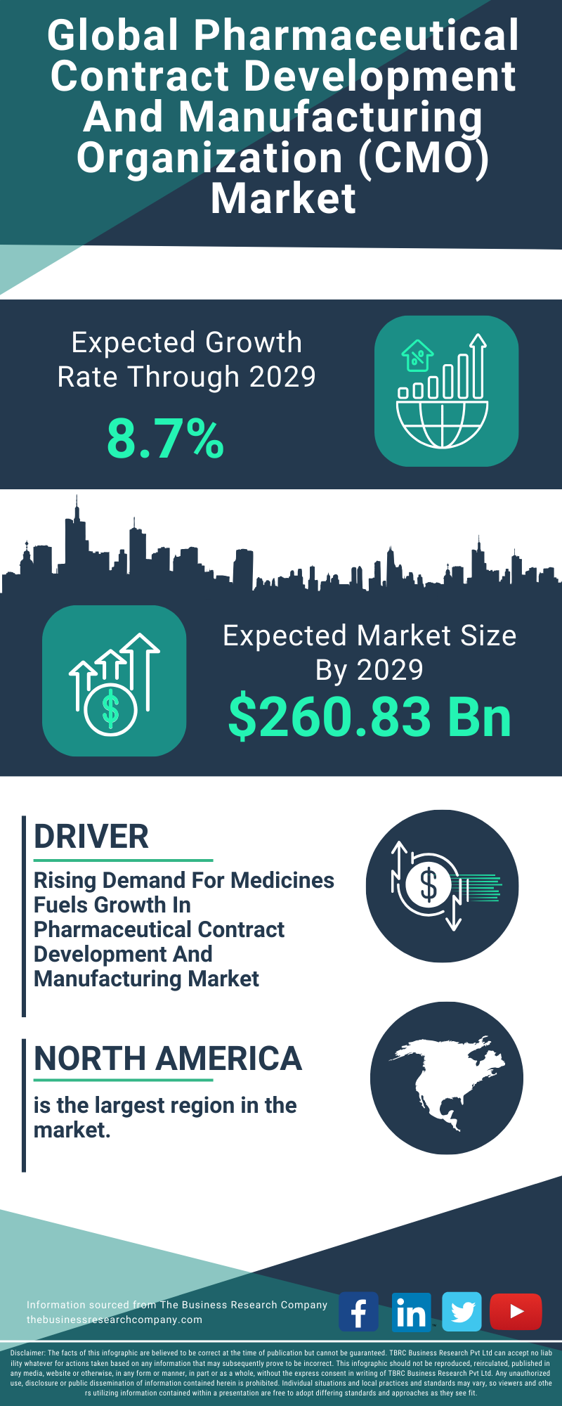 Pharmaceutical Contract Development And Manufacturing Organization (CMO) Global Market Report 2025