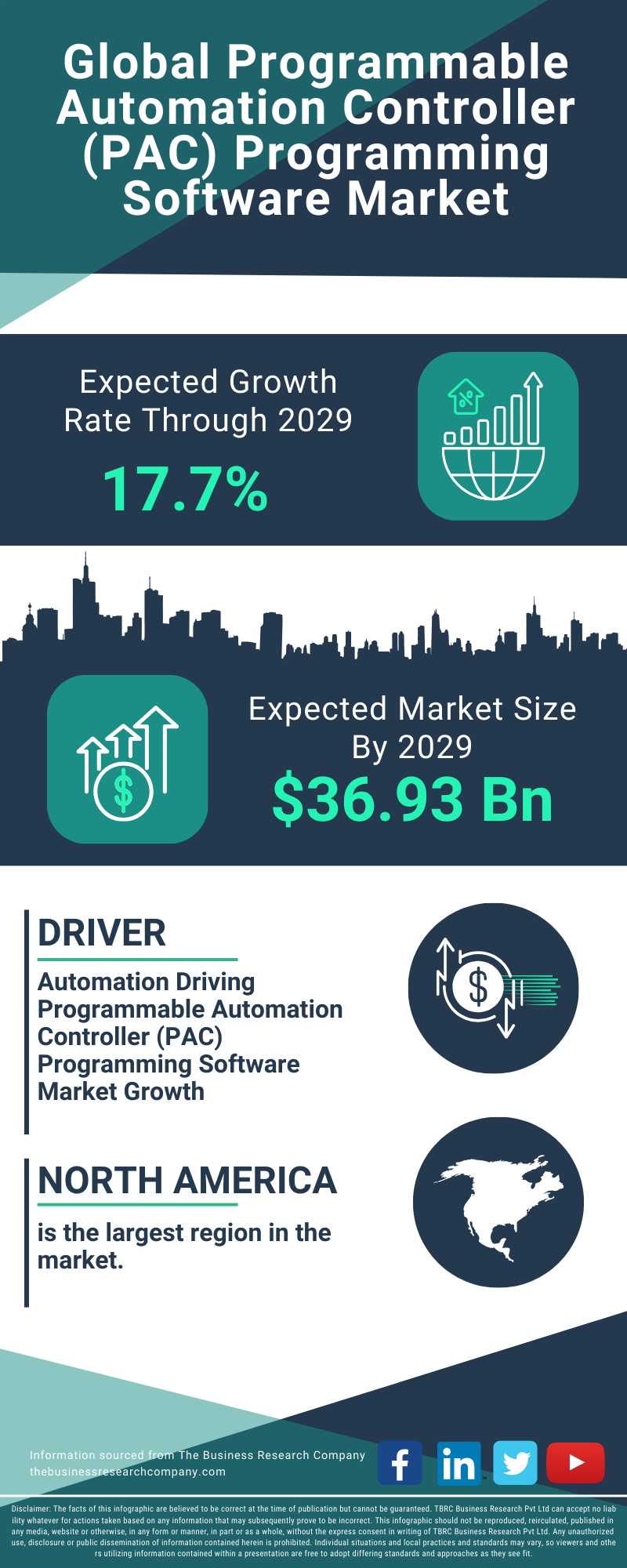 Programmable Automation Controller (PAC) Programming Software Global Market Report 2025