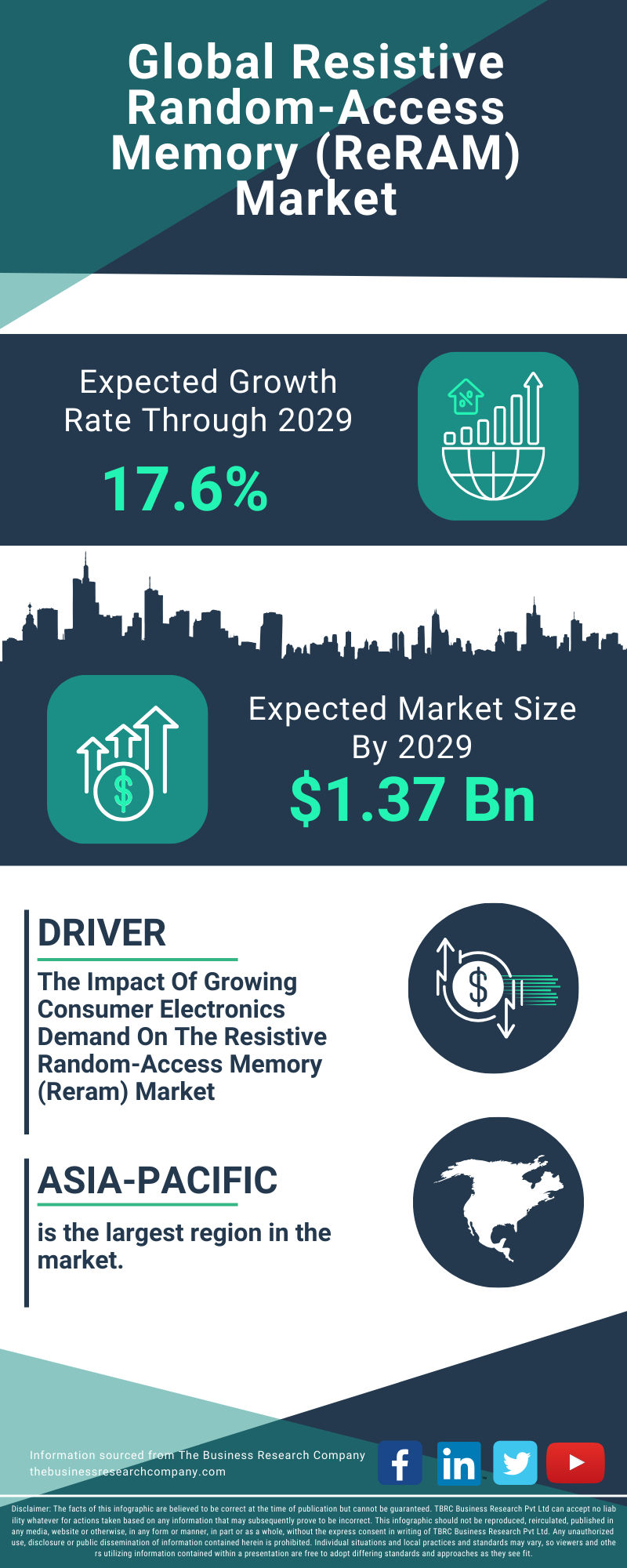 Resistive Random-Access Memory (ReRAM) Global Market Report 2025