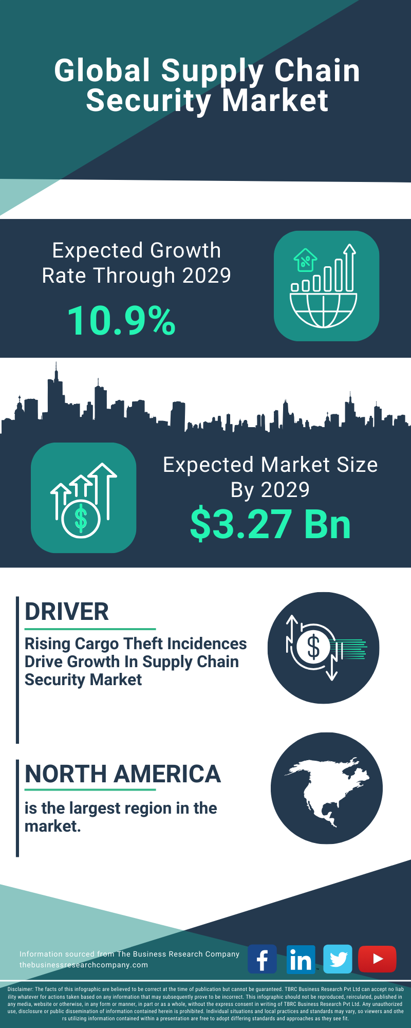 Supply Chain Security Global Market Report 2025