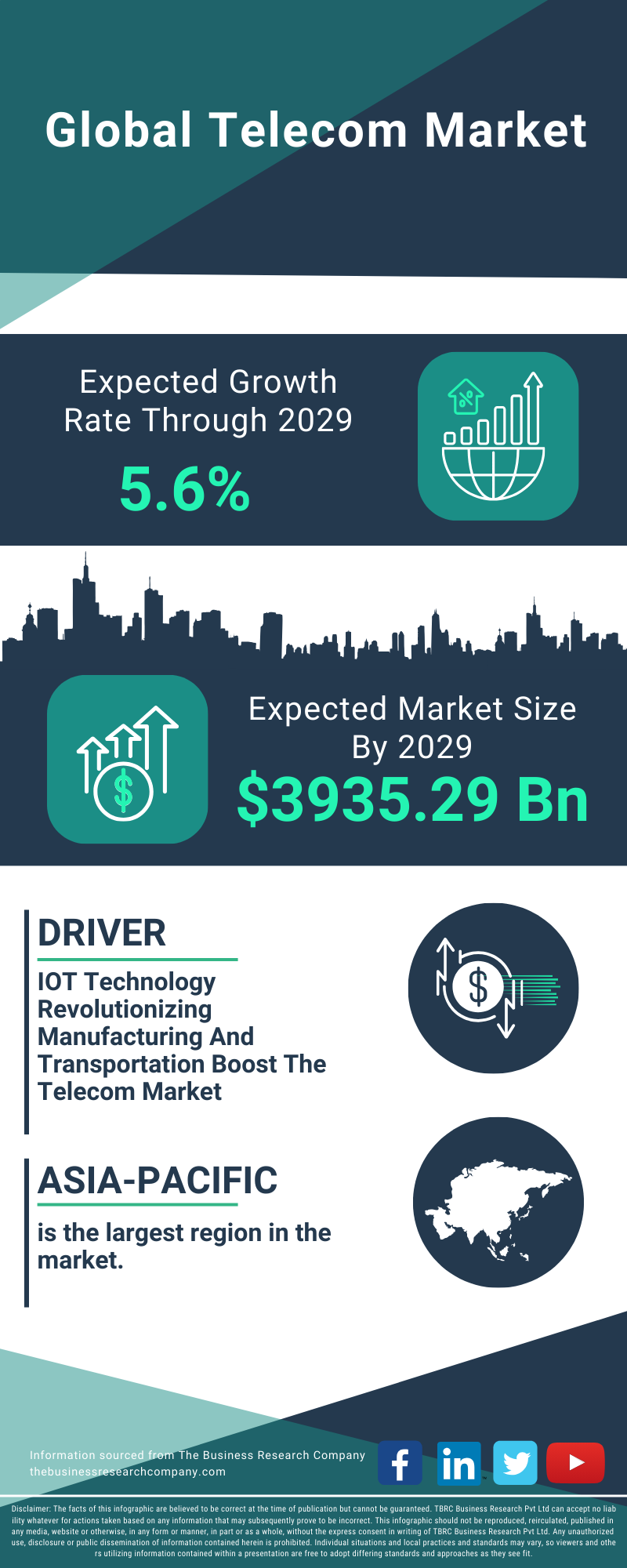 Telecom Global Market Report 2025