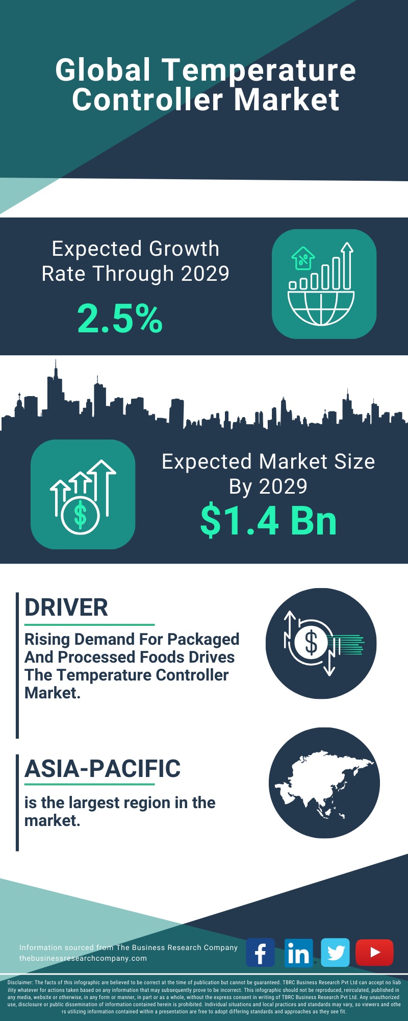 Temperature Controller Global Market Report 2025