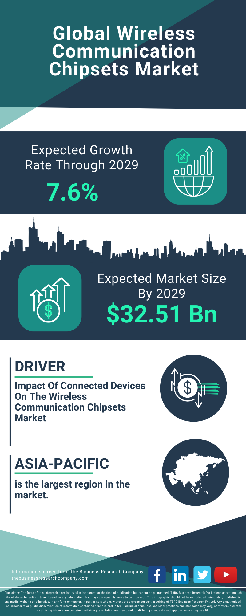 Wireless Communication Chipsets Global Market Report 2025