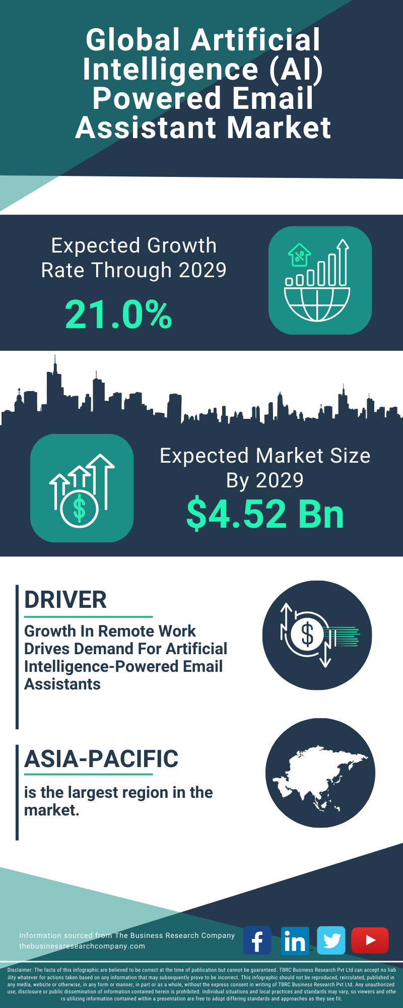 Artificial Intelligence (AI) Powered Email Assistant Global Market Report 2025