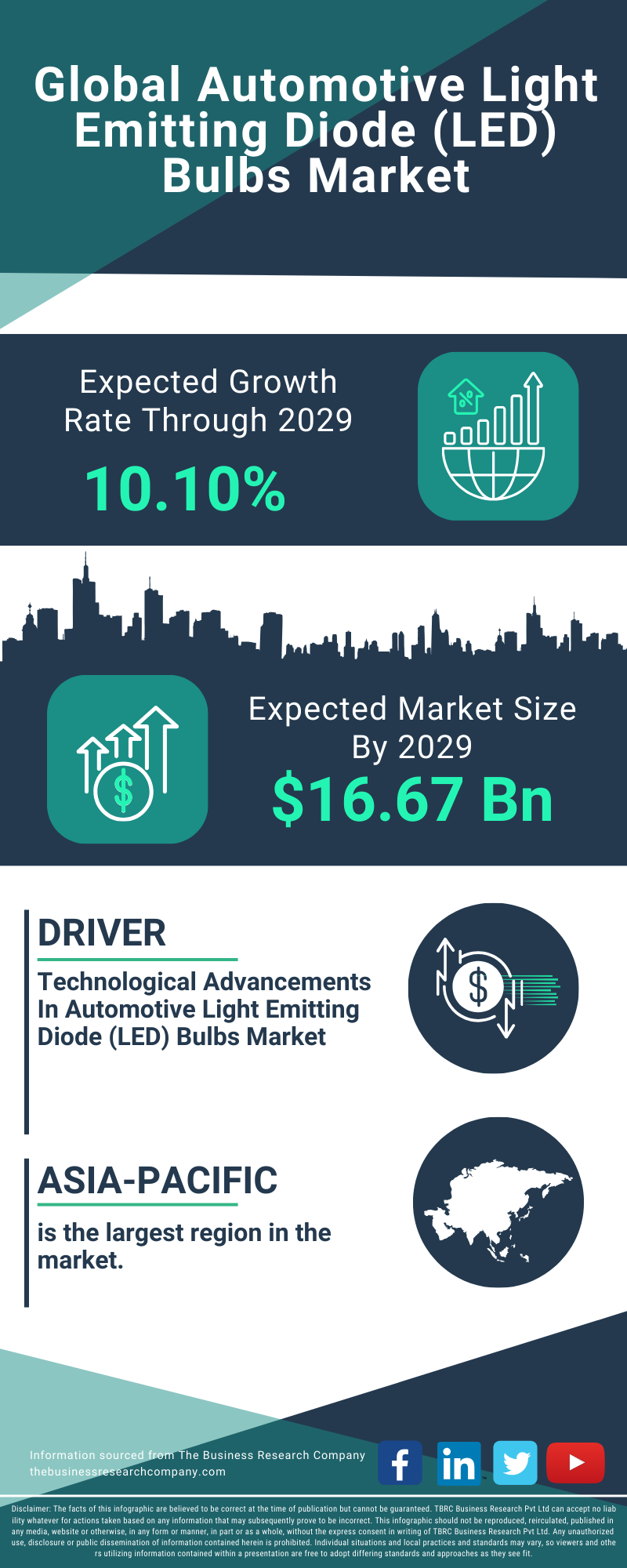 Automotive Light Emitting Diode (LED) Bulbs Global Market Report 2025