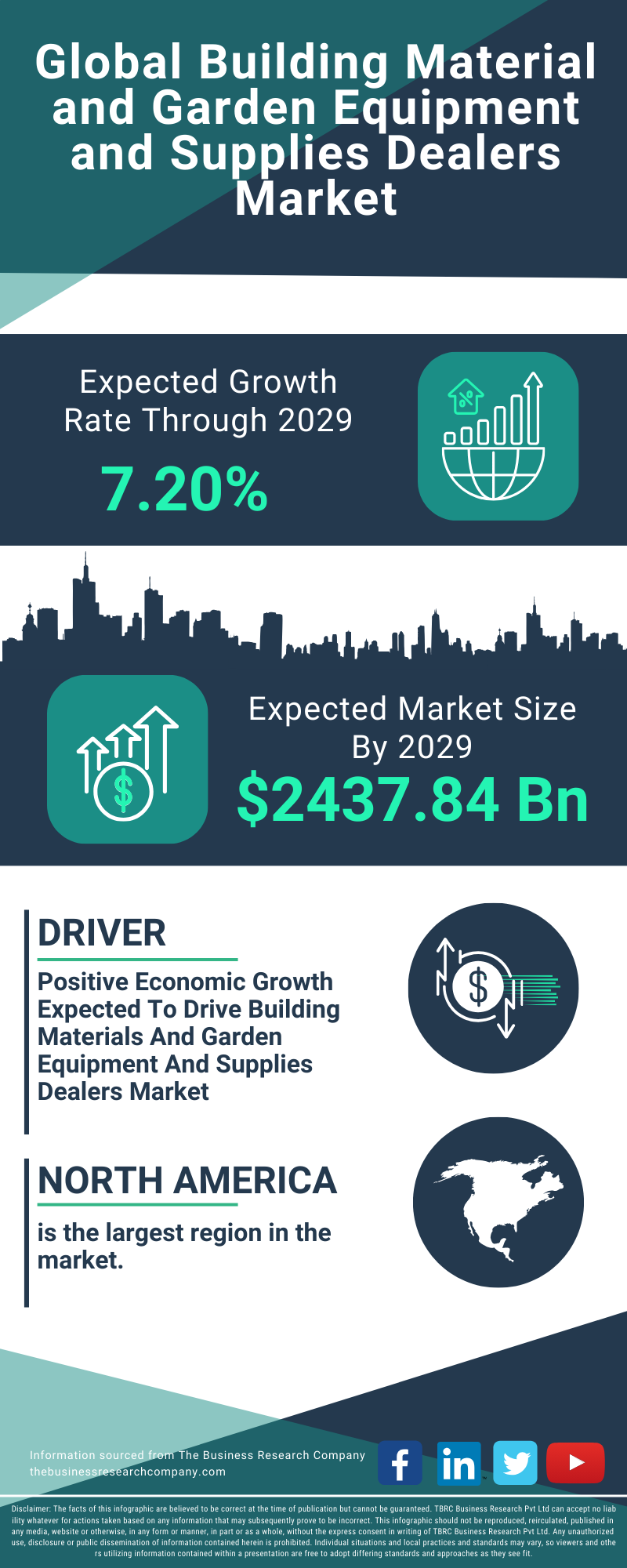 Building Material and Garden Equipment and Supplies Dealers Global Market Report 2025