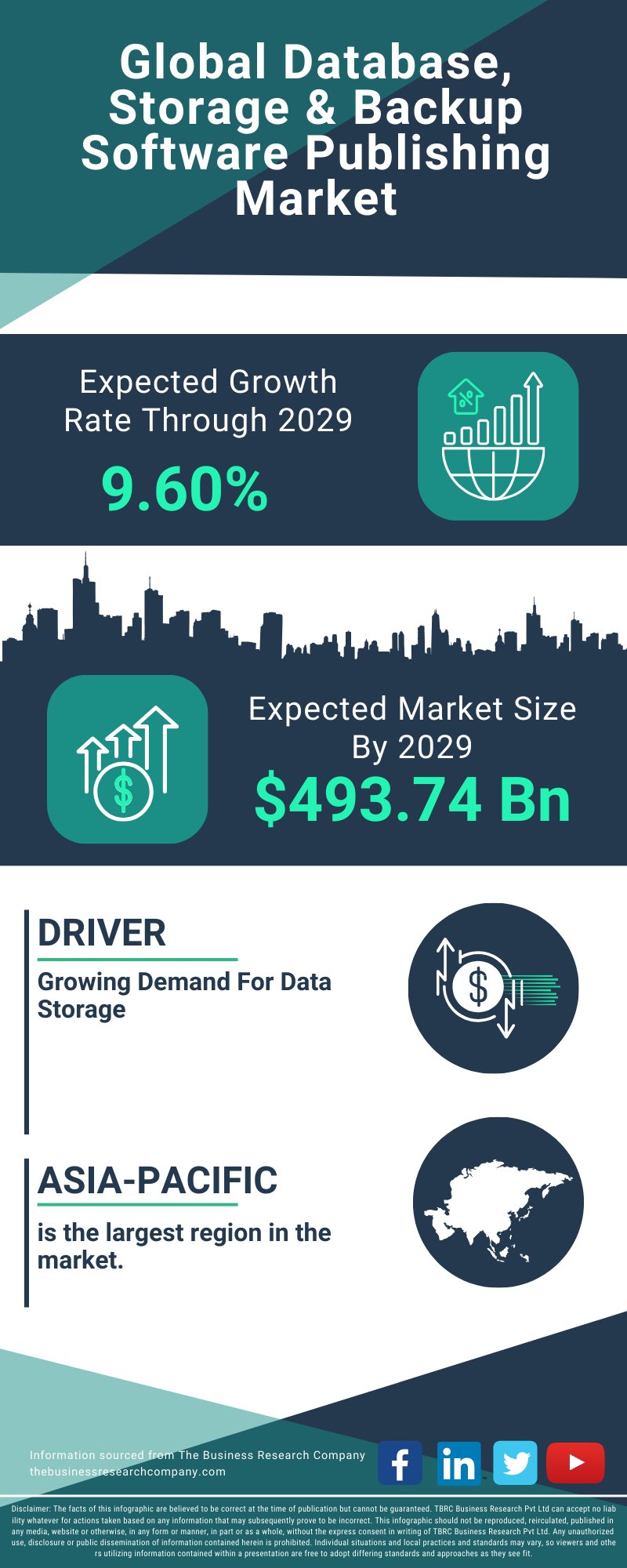 Database, Storage & Backup Software Publishing Global Market Report 2025