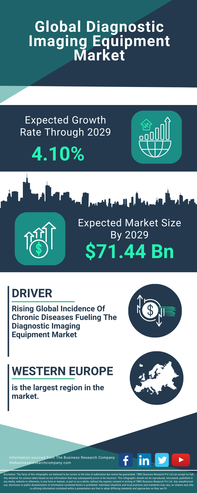 Diagnostic Imaging Equipment Global Market Report 2025