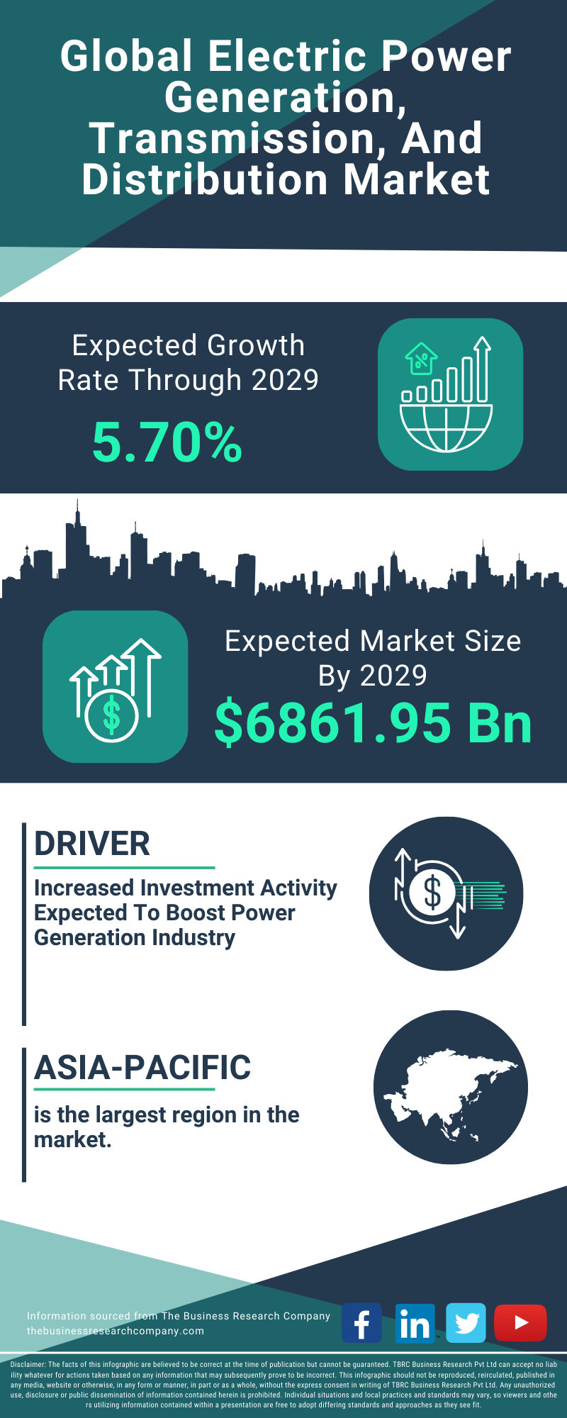 Electric Power Generation, Transmission, And Distribution Global Market Report 2025