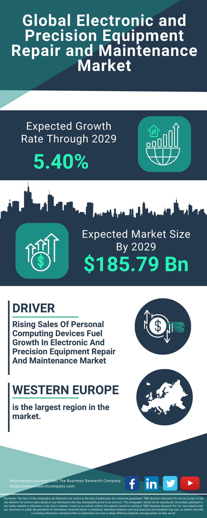 Electronic and Precision Equipment Repair and Maintenance Global Market Report 2025