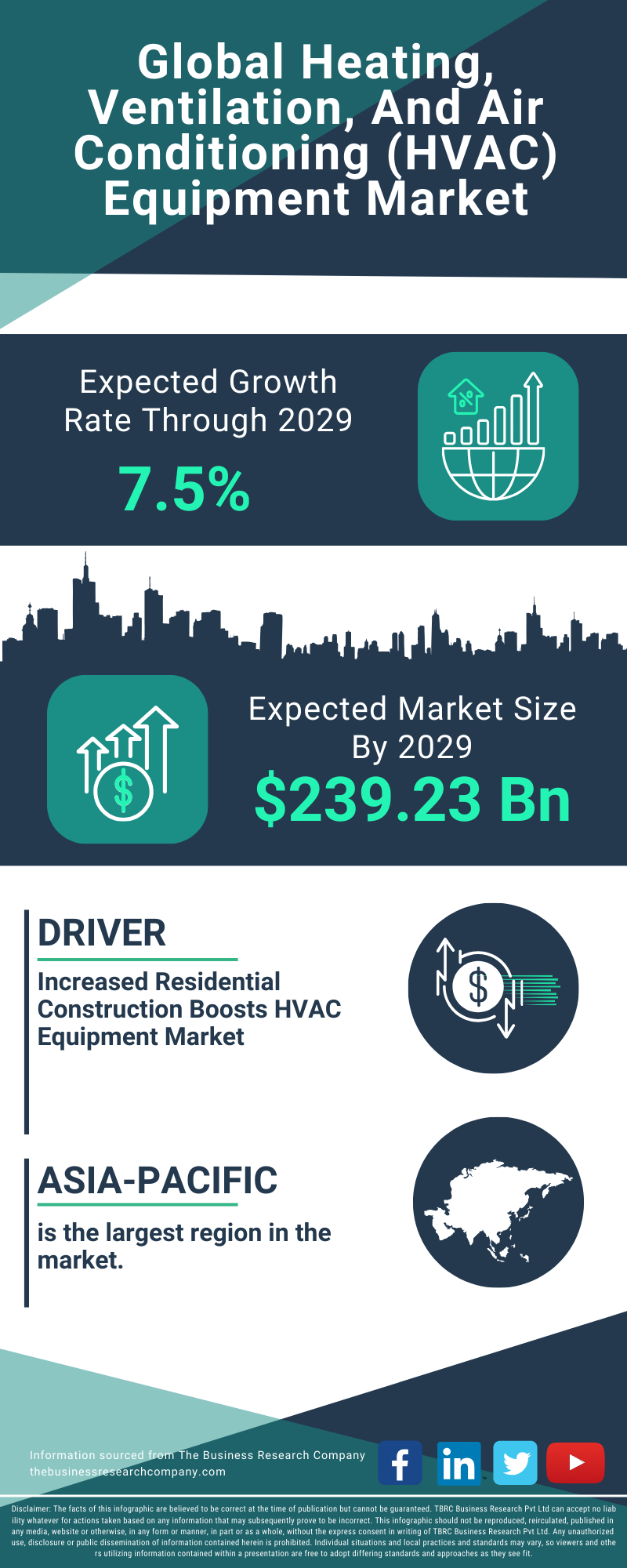 Heating, Ventilation, And Air Conditioning (HVAC) Equipment Global Market Report 2025