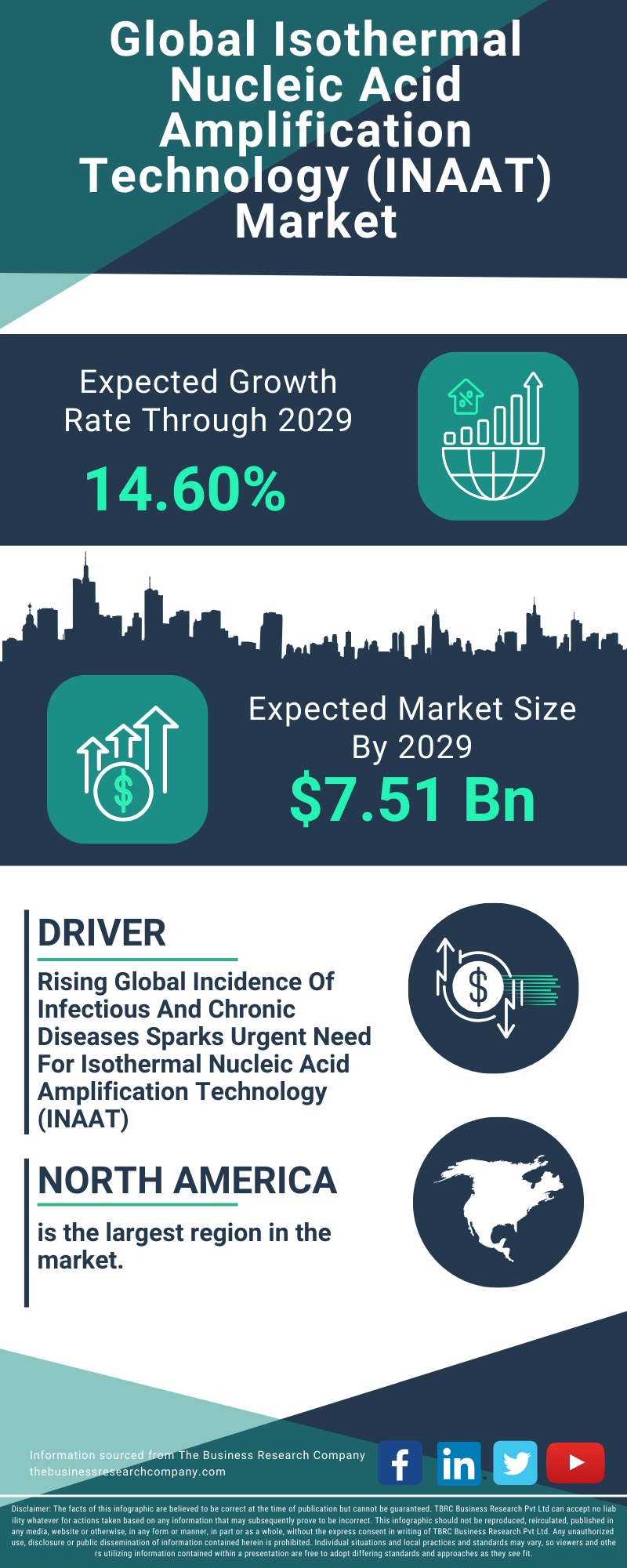 Isothermal Nucleic Acid Amplification Technology (INAAT) Global Market Report 2025