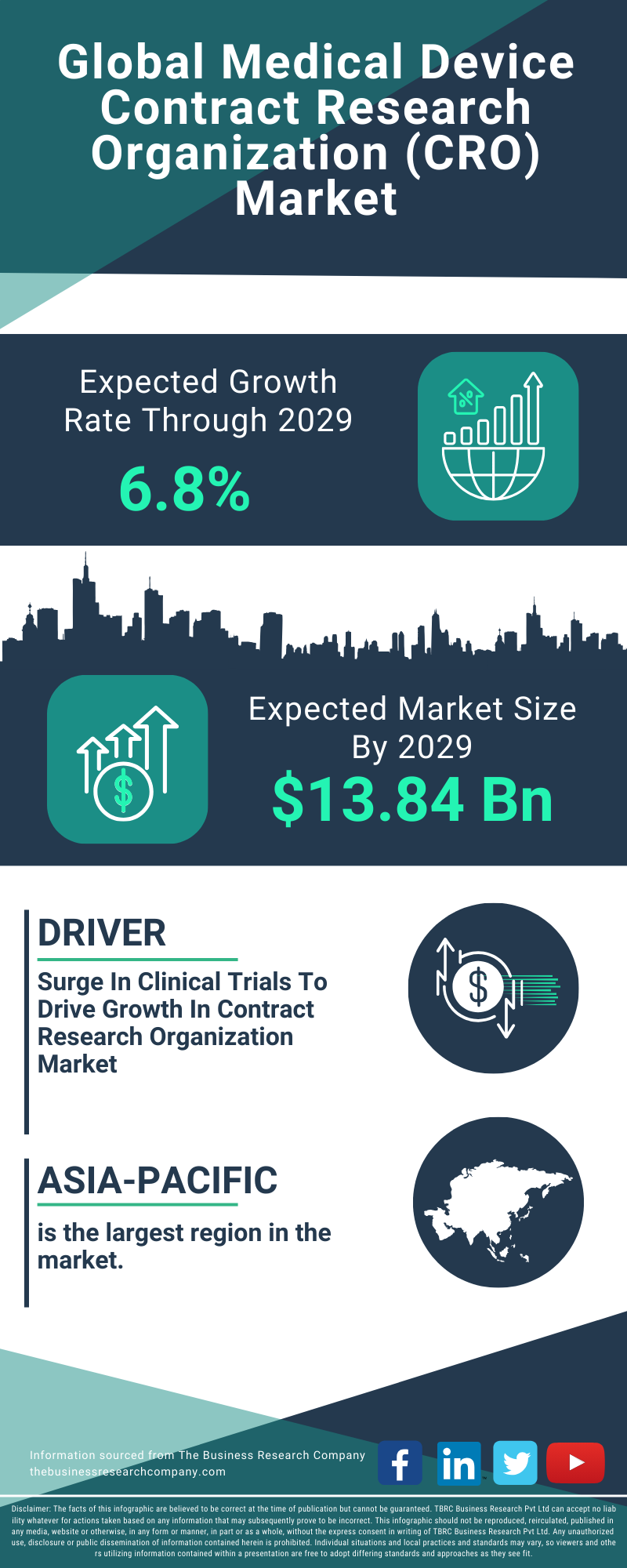 Medical Device Contract Research Organization (CRO) Global Market Report 2025