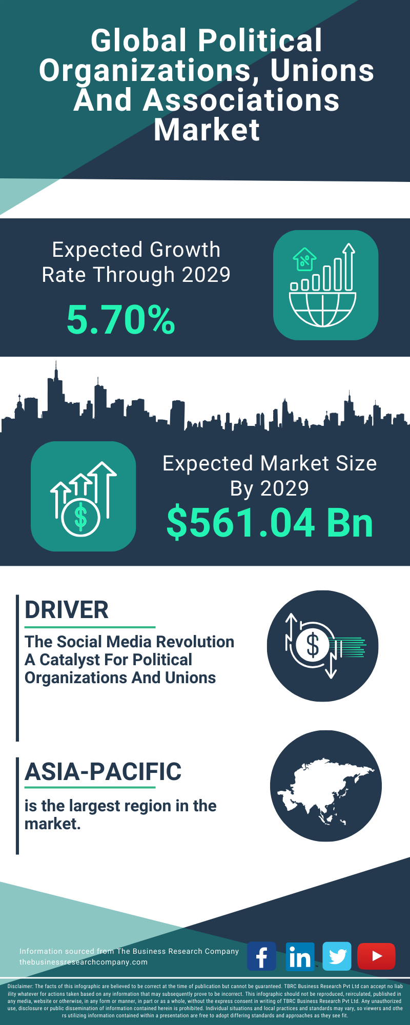 Political Organizations, Unions And Associations Global Market Report 2025