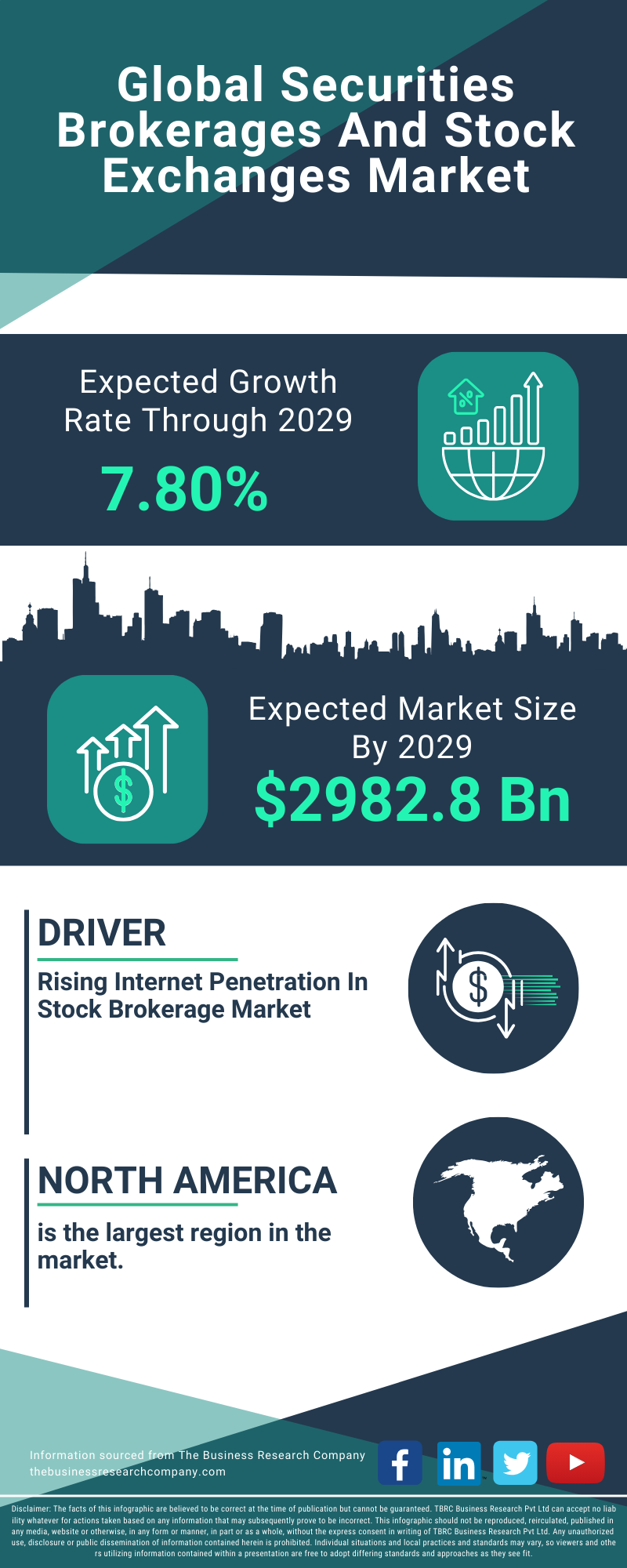 Securities Brokerages And Stock Exchanges Global Market Report 2025