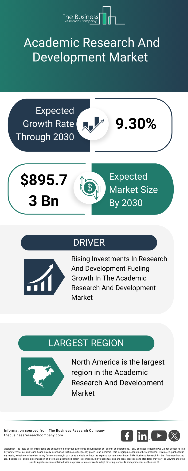 Explore insights from the Academic Research And Development Market report