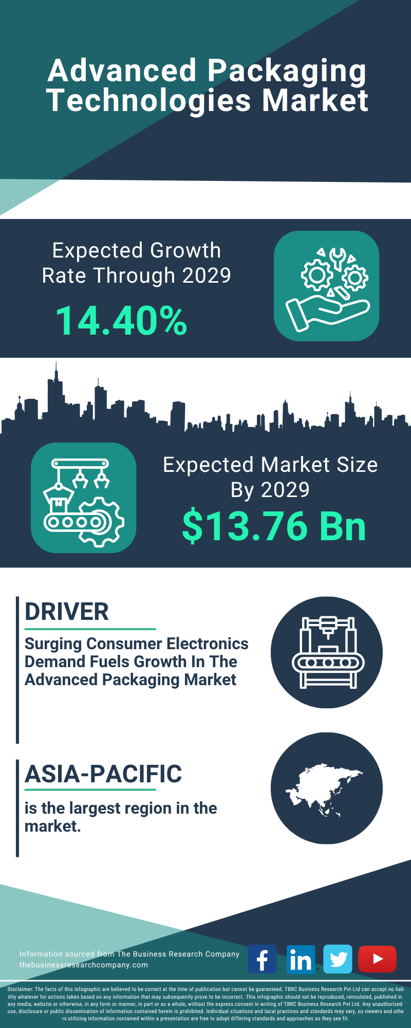 Advanced Packaging Technologies Global Market Report 2025