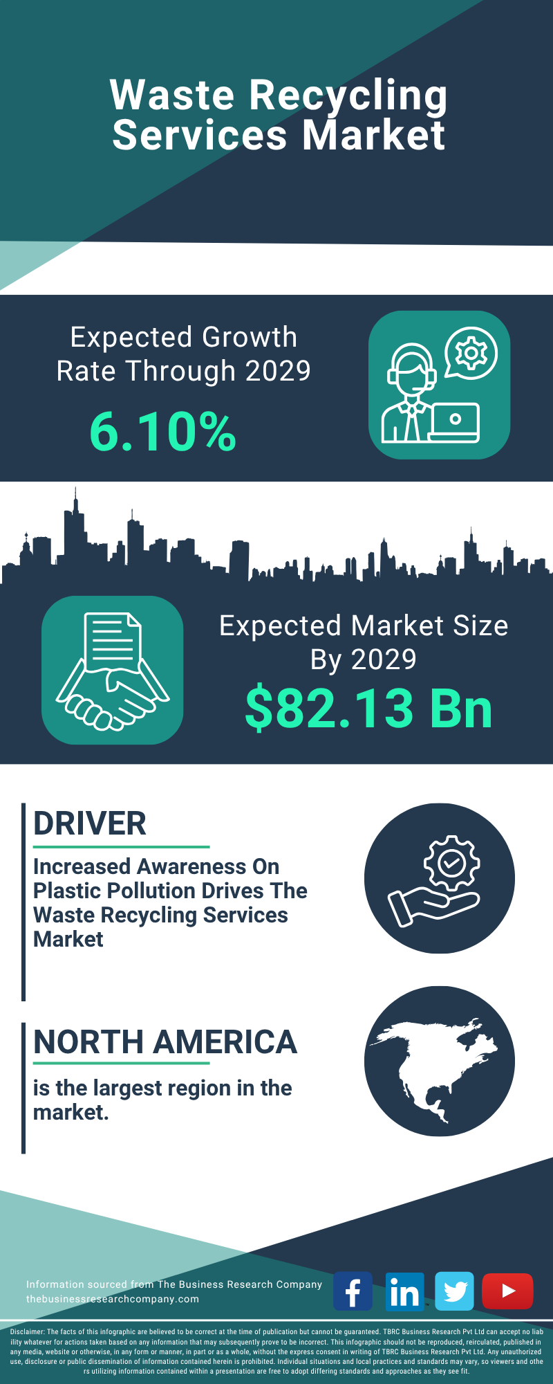 Waste Recycling Services Global Market Report 2025