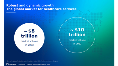 Fresenius highlights The Business Research Company’s 2023 projections for the global healthcare sector at their meeting.